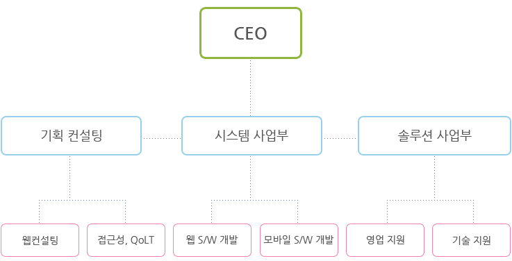 조직도